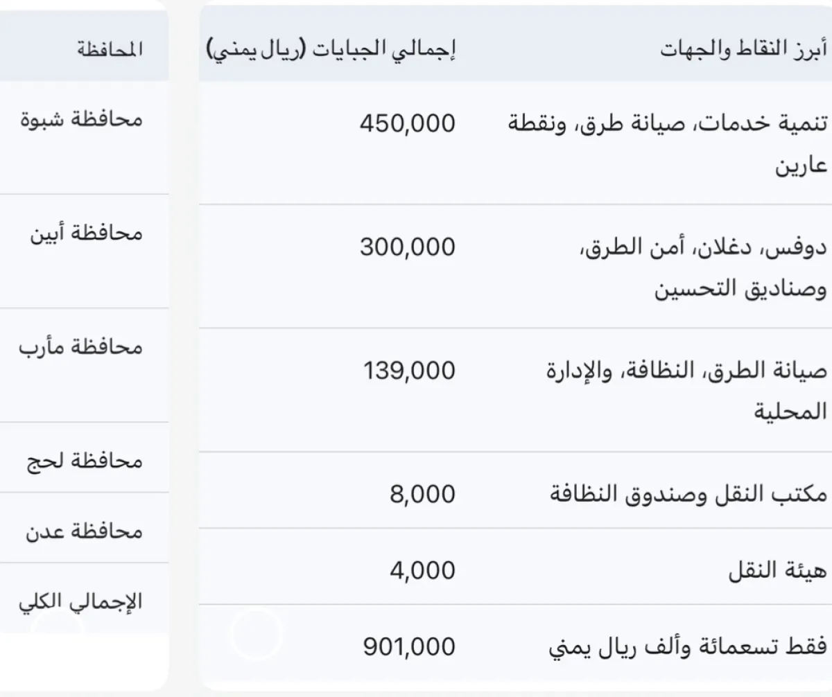 بالوثائق : "مليون ريال إلا قليلاً".. رحلة شاحنة حديد تكشف تغوّل الجبايات غير القانونية بين عدن ومأرب | ارقام وتفاصيل