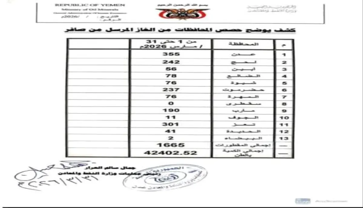 بالارقام والتفاصيل | الثقب الأسود للاقتصاد اليمني: مليارات سيادية خارج خزينة الدولة وأرقام صادمة تكشف حجم "النزيف" في مأرب وحضرموت والمهرة