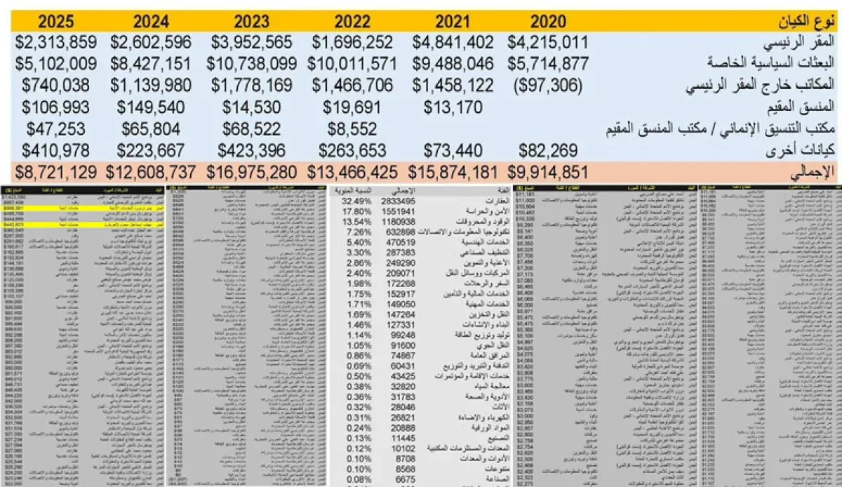 اتهامات بتسرب أموال الأمم المتحدة لجهات مرتبطة بجماعة صنعاء في اليمن