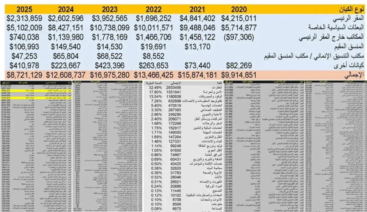الأرقام تتحدث: ملايين الدولارات خارج الرقابة| اختراق مالي.. الأموال الأممية تتدفق إلى شركات حوثية خاضعة للعقوبات الأمريكية