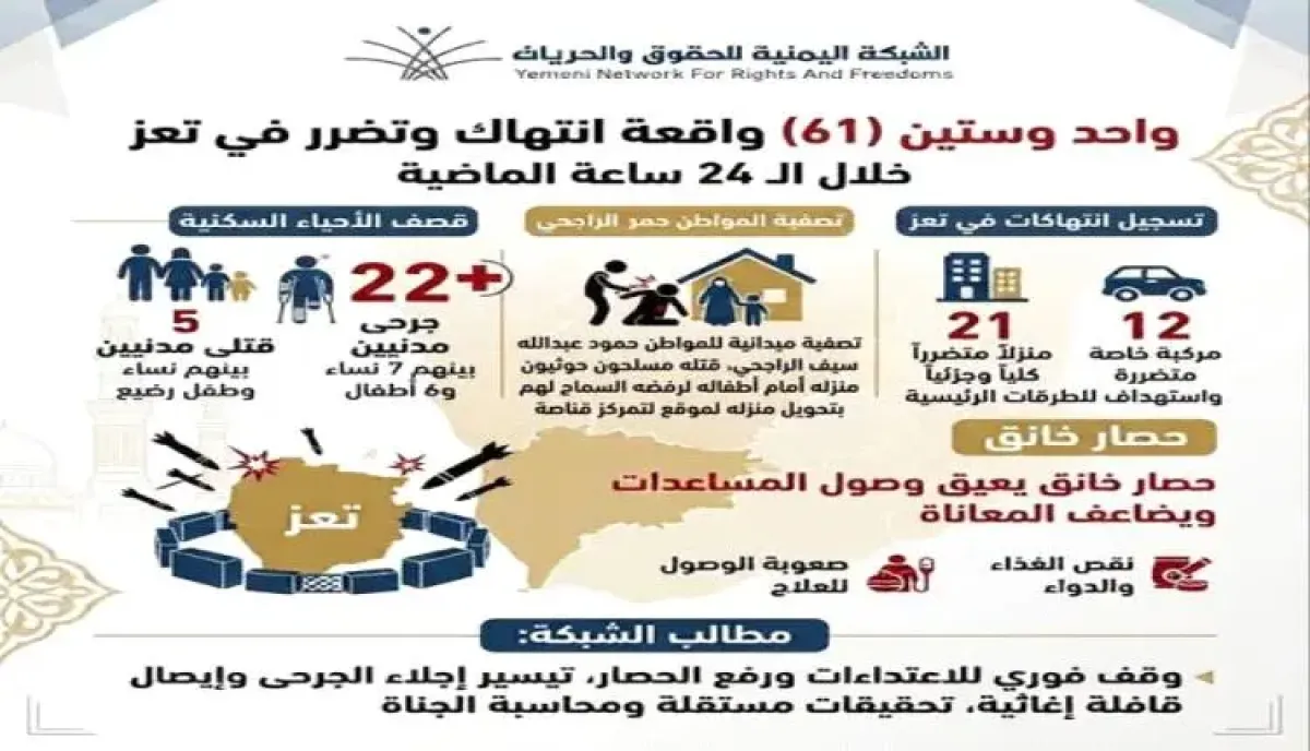 شاهد | الحوثيون يبشرون ابناء تعز.. 61 انتهاك وجريمة خلال 24 ساعة