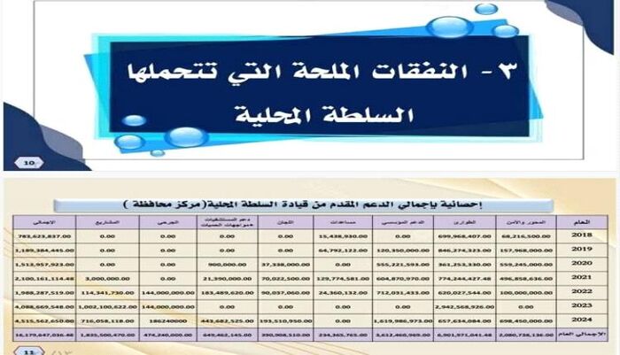 تفاصيل الجبايات الشهرية |تسريب تقرير صادم من تعز.. كشف عن مليارات تذهب للمحور | ارقام وتفاصيل