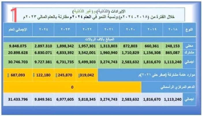 في اعلان هو الاول من نوعه - 30 مليار ريال تحت المجهر.. تقرير رسمي يكشف حصيلة إيرادات تعز خلال 7 سنوات وتفاصيل الإنفاق