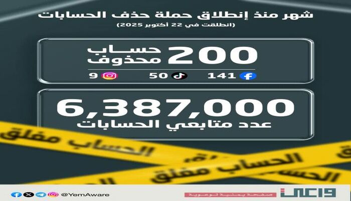 يصرخون ودرسا قاسيا - واعي تنجح في حرمان الحوثيين من 6.3 مليون متابع خلال شهر واحد